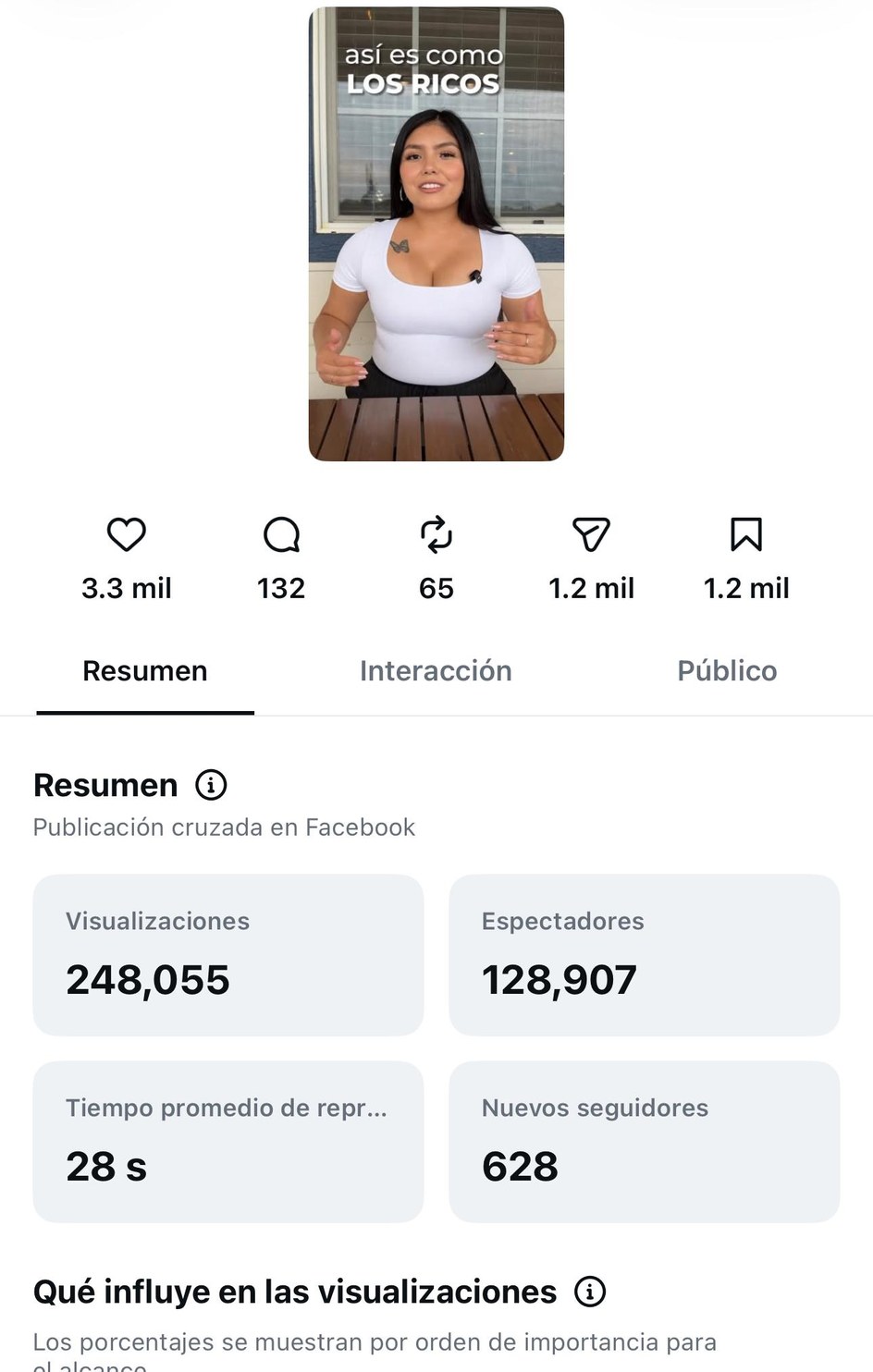 Estadísticas de un reel a cámara: 248,055 visualizaciones y 628 seguidores nuevos