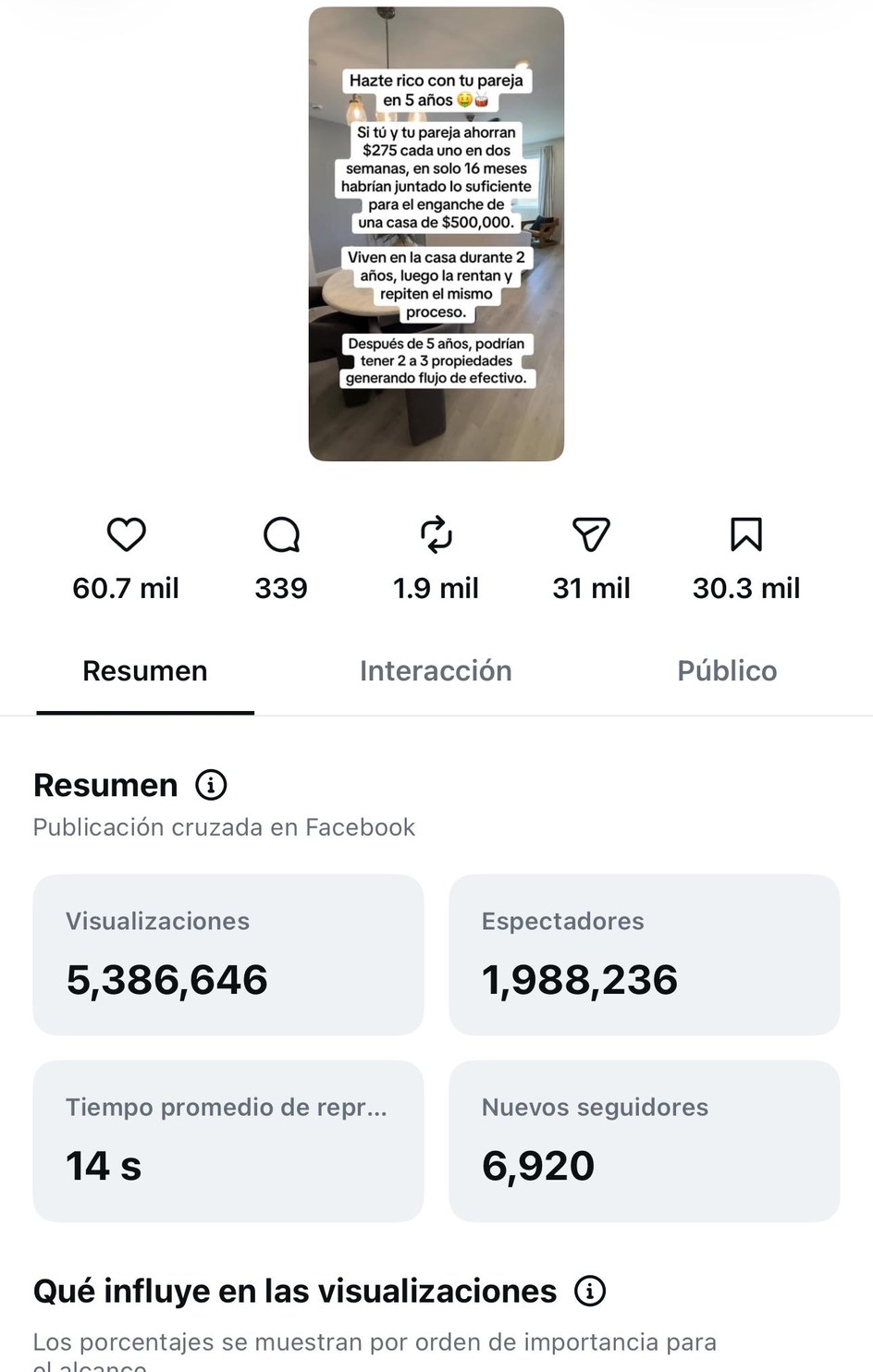 Estadísticas del reel más viral: 5,386,646 visualizaciones y 6,920 seguidores nuevos